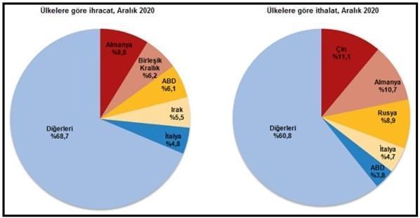 Turizm geliri 2020 yılında yüzde 65.1 azaldı