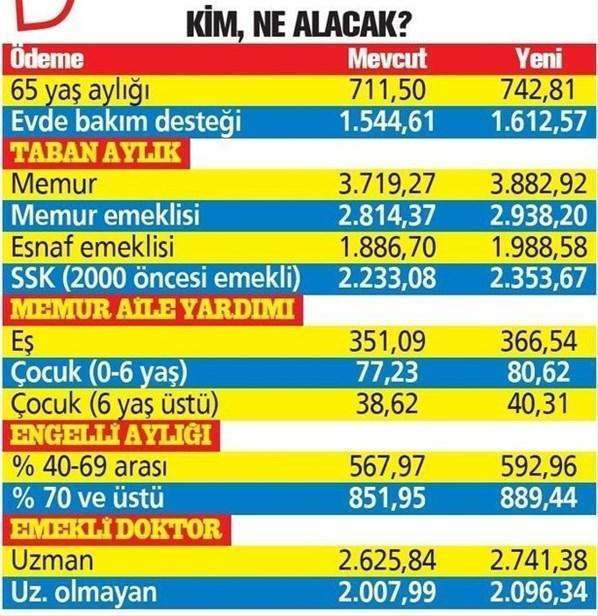 Emekli, memur, engelli 2021 zammı maaşa nasıl yansır