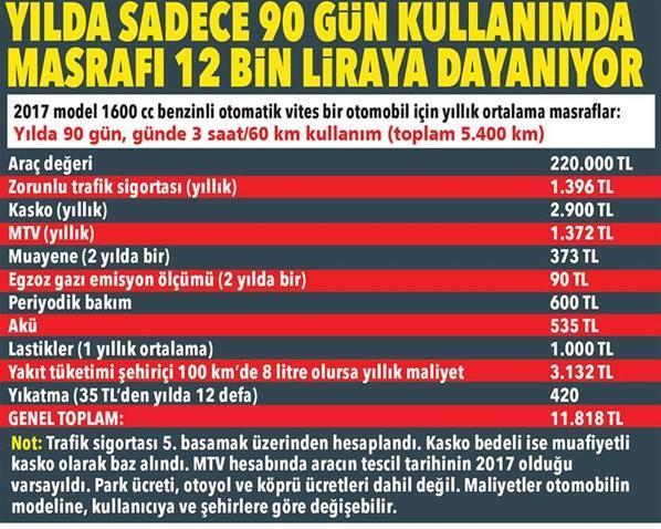 Arabası olana güzel haber 12 asgari ücret net kar