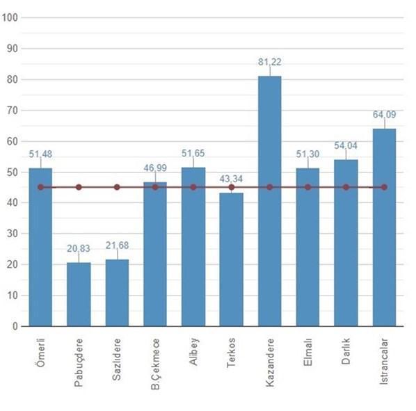 İstanbulda baraj doluluk oranı yüzde 45,09a yükseldi