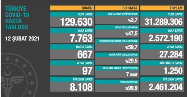 12 Şubat koronavirüs tablosu İşte yeni vaka ve vefat sayısı...