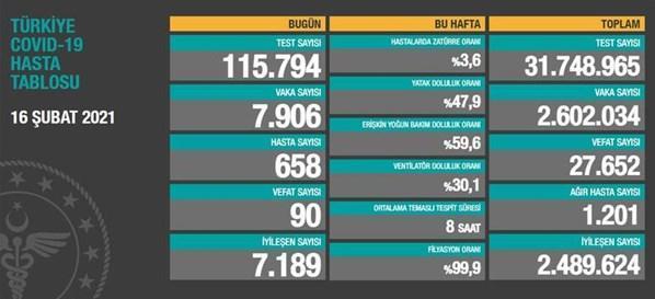 16 Şubat koronavirüs tablosu İşte yeni vaka ve vefat sayısı