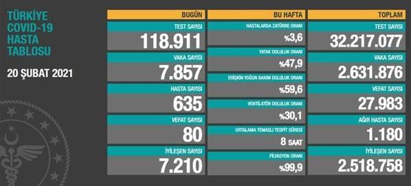 20 Şubat koronavirüs tablosu İşte yeni vaka ve vefat sayısı...