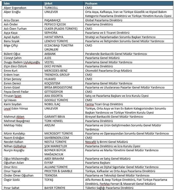 Türkiye’nin “En Etkin 50 CMO”su belli oldu