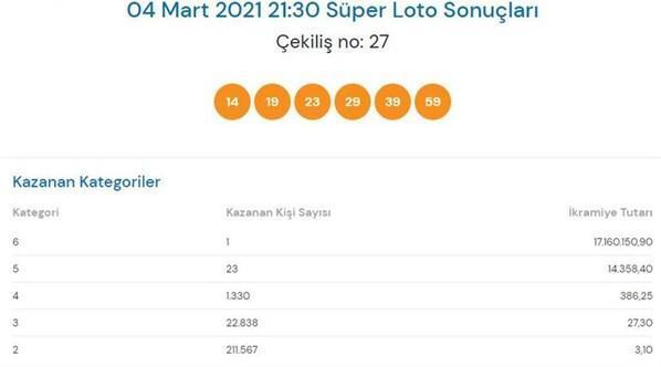 Süper Lotoda 17 milyon 160 bin TLlik ikramiye sahibini buldu