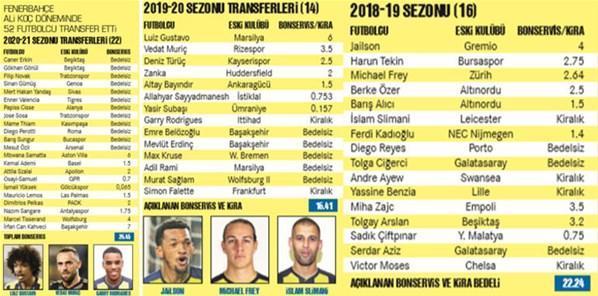 Fenerbahçede fatura çıktı Tam 225 milyon euroluk fiyasko