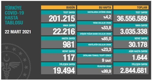 22 Mart koronavirüs tablosu açıklandı Durum endişe verici...