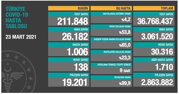 23 Mart koronavirüs tablosu açıklandı