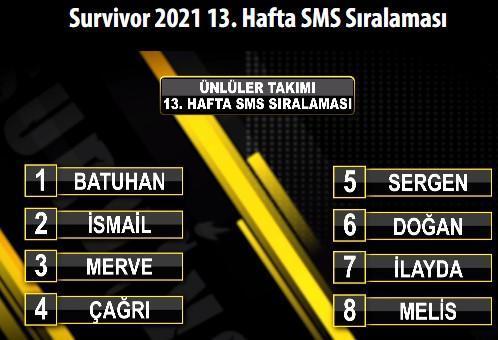Survivorda elenen isim belli oldu Survivor 6 Nisan 2021 SMS sıralaması 5 yarışmacıya şok ceza......