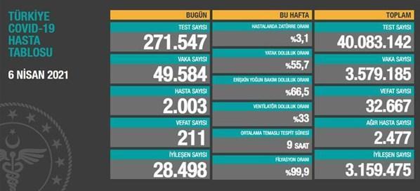 Koronavirüs ile ilgili korkutan rakamlar Vakalar ve can kaybı yükseliyor