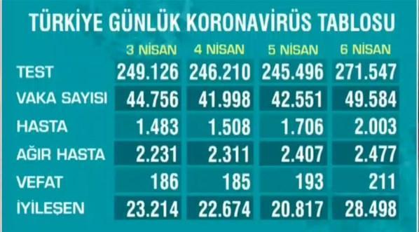 Koronavirüs ile ilgili korkutan rakamlar Vakalar ve can kaybı yükseliyor