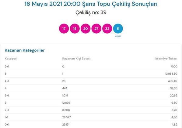 Şans Topu çekiliş sonuçları açıklandı 16 Mayıs Şans Topunda büyük ikramiye...