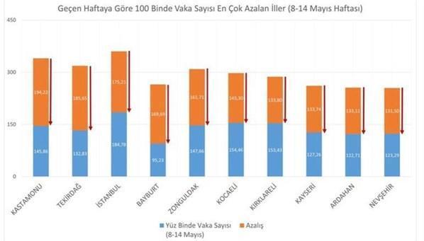 İllere göre haftalık vaka sayısı açıklandı