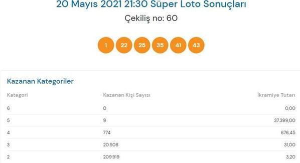 20 Mayıs Süper Loto sonuçları açıklandı İşte, sonuç sorgulama ekranı...