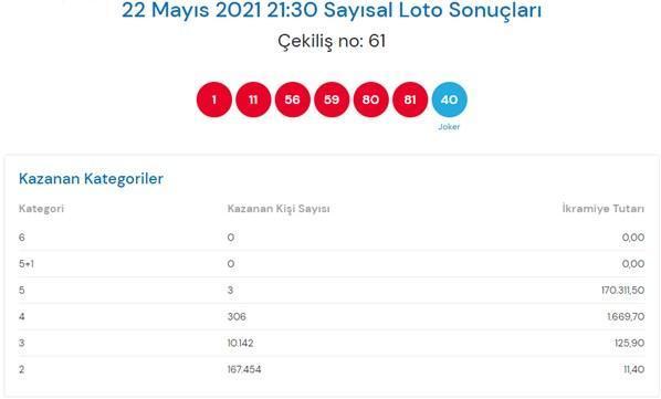 22 Mayıs Çılgın Sayısal Loto sonuçları açıklandı İşte kazandıran numaralar