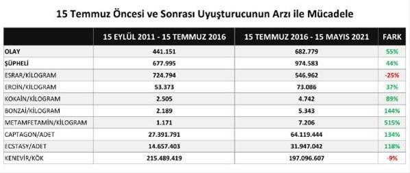 EGM, uyuşturucuyla mücadelenin sayısal verilerini paylaştı