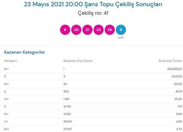 23 Mayıs Şans Topu sonuçları açıklandı Büyük ikramiye sahibini buldu