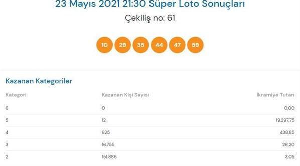 23 Mayıs Süper Loto sonuçları açıklandı İşte kazandıran numaralar...