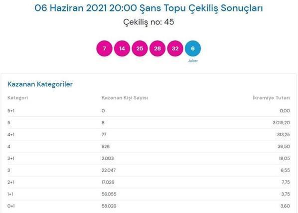 6 Haziran Şans Topu çekilişi sonuçları belli oldu