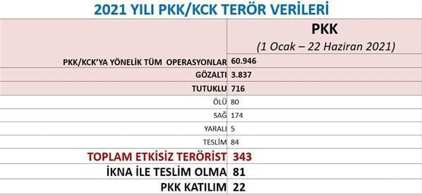 Canlı yayında rakamları açıkladı PKK bitme noktasına geldi