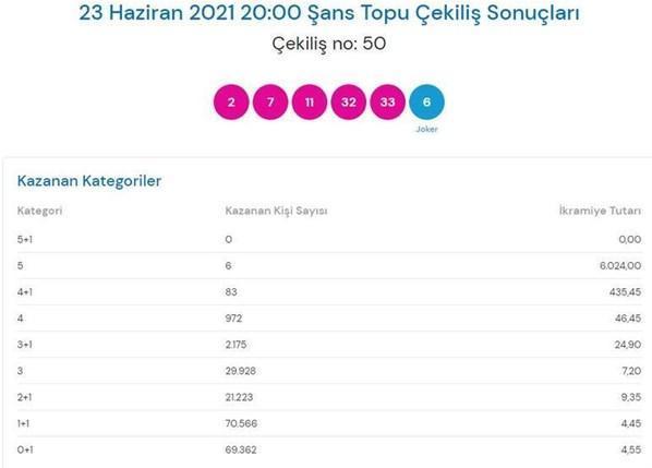 23 Haziran Şans Topu çekiliş sonuçları belli oldu