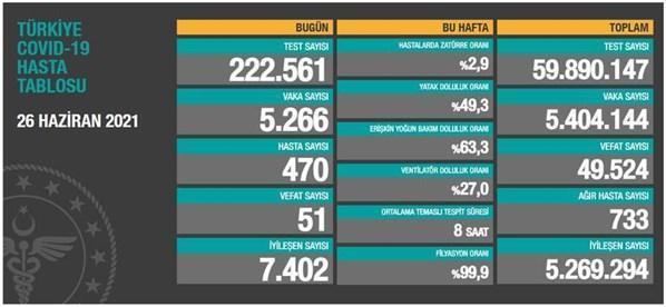 26 Haziran koronavirüs tablosu İşte yeni vaka ve vefat sayısı...