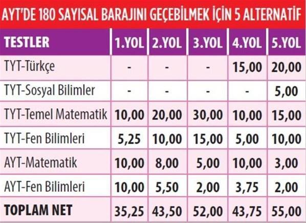 2021 YKS’de barajı geçmek için kaç net gerekiyor YKSde kaç net, kaç puan