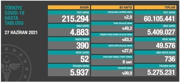 27 Haziran koronavirüs tablosu İşte yeni vaka ve vefat sayısı...