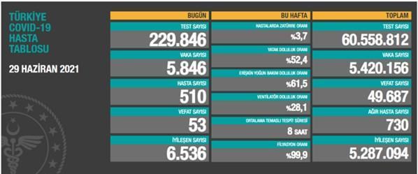 29 Haziran koronavirüs tablosu İşte yeni vaka ve vefat sayısı...