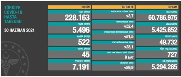 30 Haziran koronavirüs tablosu İşte yeni vaka ve vefat sayısı...