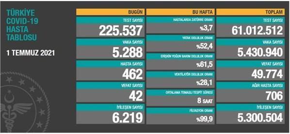 1 Temmuz koronavirüs tablosu İşte yeni vaka ve vefat sayısı...