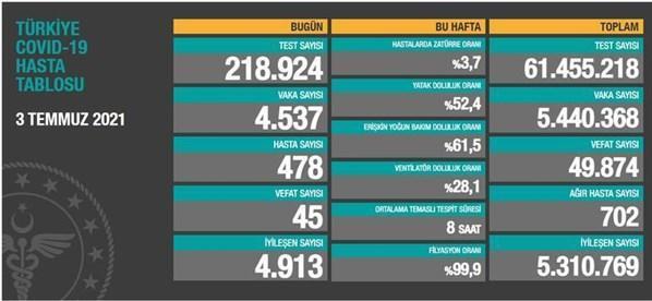 3 Temmuz koronavirüs tablosu İşte yeni vaka ve vefat sayısı...