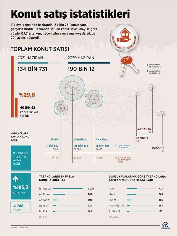 Konut satış rakamları açıklandı Yüzde 127...