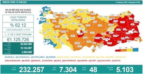 15 Temmuz koronavirüs tablosu Vaka sayılarında korkutan artış