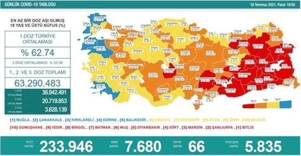 18 Temmuz koronavirüs tablosu İşte vaka ve vefat sayısı...