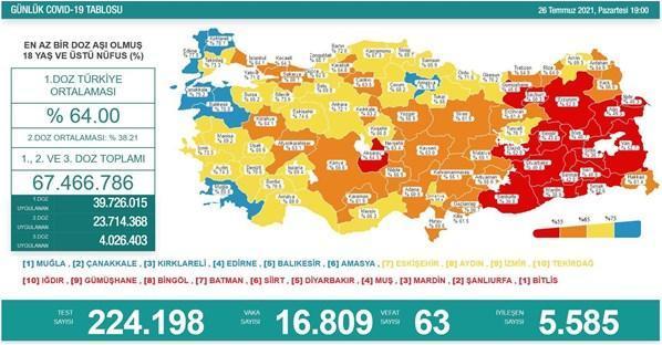 Koronavirüs vaka sayısı ile ilgili son dakika açıklaması Rakamlar uçtu