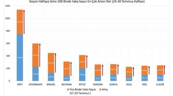 Bakan Koca paylaştı İl il haftalık vaka sayıları...