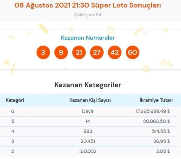 Süper Loto 8 Ağustos sonuçları açıklandı