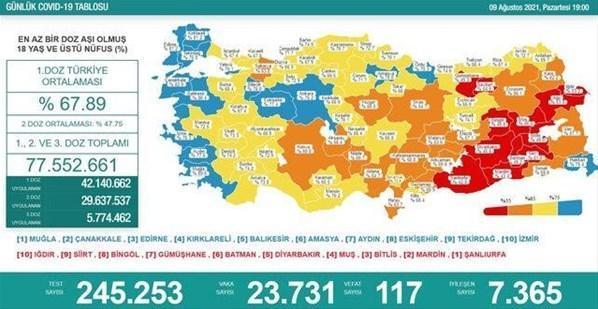 9 Ağustos koronavirüs tablosu açıklandı