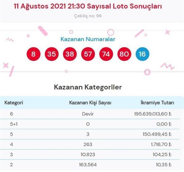 11 Ağustos Çılgın Sayısal Loto sonuçları belli oldu