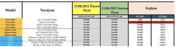 Dacia fiyat listesi ÖTV indirimli araçlar ve fiyat listesi…