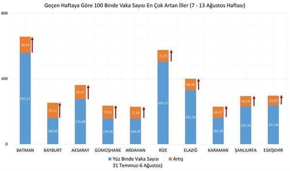 Bakan Koca haftalık vaka tablosunu paylaştı İşte il il son durum