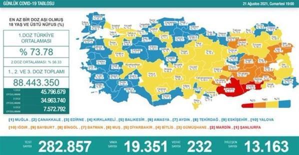 21 Ağustos koronavirüs tablosu Vefat sayısında korkutan artış