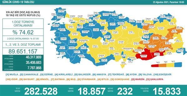 23 Ağustos koronavirüs tablosu İşte yeni vaka ve vefat sayısı