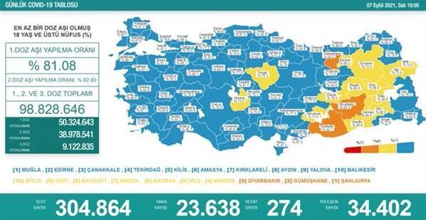 7 Eylül koronavirüs tablosu açıklandı Vaka ve vefat sayısında korkutan artış