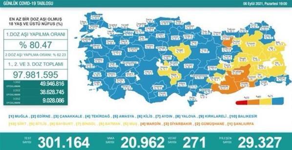 7 Eylül koronavirüs tablosu açıklandı Vaka ve vefat sayısında korkutan artış