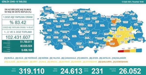 14 Eylül corona virüs tablosu ve vaka sayısı açıklandı: 276 can kaybı, 27 bin 802 yeni vaka