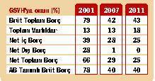 İlk yarıda net kamu borcu