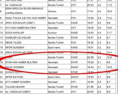 Uğur Dündar bıraktı, Star dibe vurdu