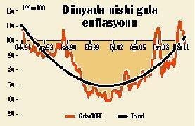 Dünyada gıda fiyatları